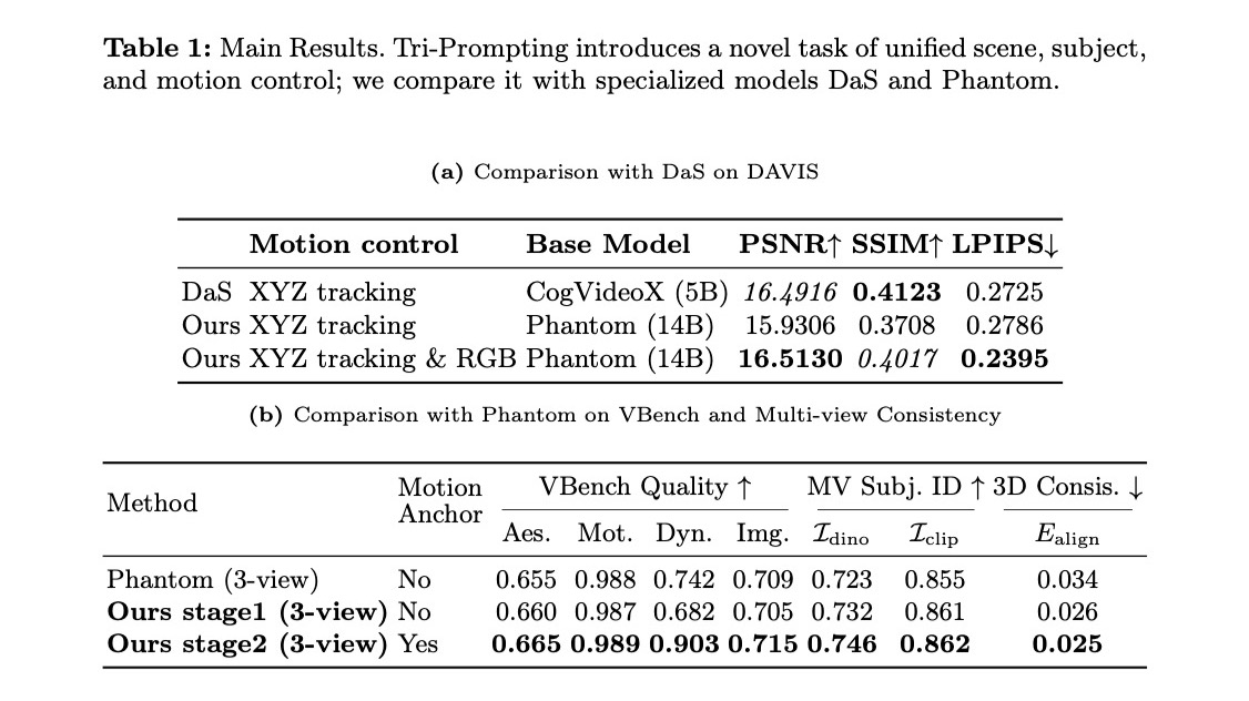 Main quantitative results comparing Tri-Prompting with DaS and Phantom